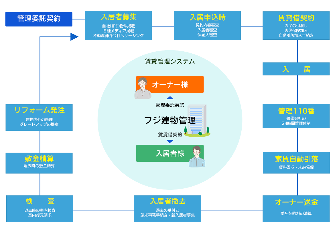 図：ワンストップだからこそ可能なコストパフォーマンス